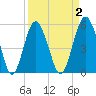 Hunting Island Bridge tide chart for Thursday, April 2, 2026