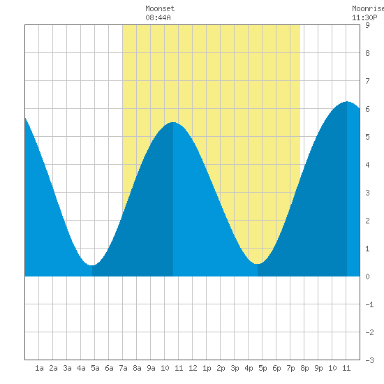 Hunting Island Bridge tide chart for Sunday, April 5, 2026