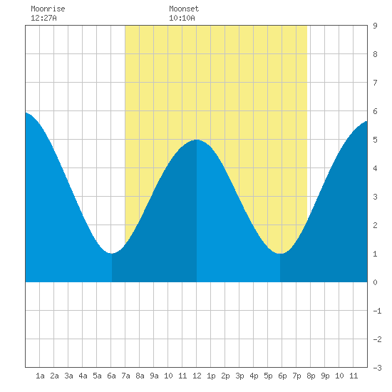 Hunting Island Bridge tide chart for Tuesday, April 7, 2026