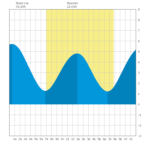 Hunting Island Bridge tide chart for Wednesday, April 8, 2026