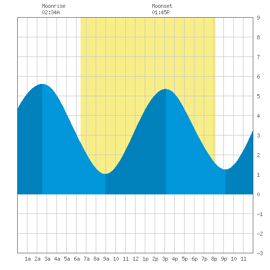 Hunting Island Bridge tide chart for Sunday, May 10, 2026