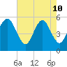 Hunting Island Bridge tide chart for Sunday, May 10, 2026