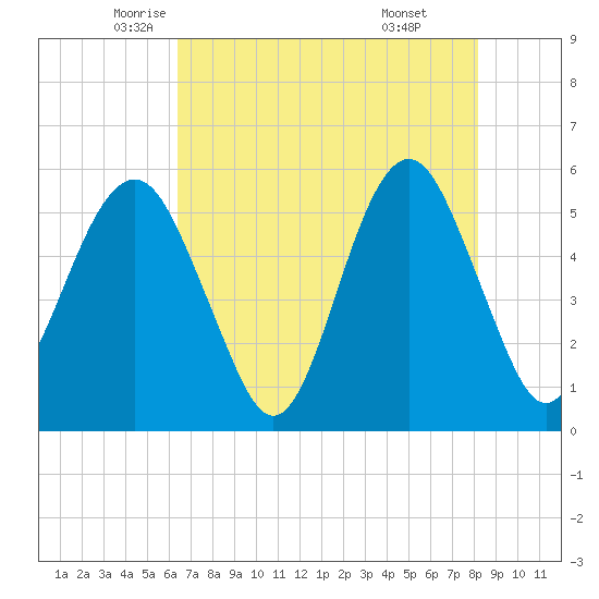 Hunting Island Bridge tide chart for Tuesday, May 12, 2026