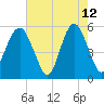 Hunting Island Bridge tide chart for Tuesday, May 12, 2026