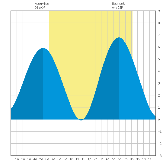 Hunting Island Bridge tide chart for Wednesday, May 13, 2026