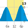 Hunting Island Bridge tide chart for Wednesday, May 13, 2026