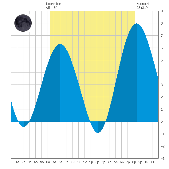 Hunting Island Bridge tide chart for Saturday, May 16, 2026