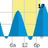 Hunting Island Bridge tide chart for Sunday, May 17, 2026