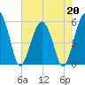 Hunting Island Bridge tide chart for Wednesday, May 20, 2026