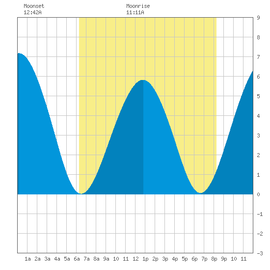 Hunting Island Bridge tide chart for Thursday, May 21, 2026