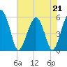Hunting Island Bridge tide chart for Thursday, May 21, 2026