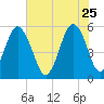 Hunting Island Bridge tide chart for Monday, May 25, 2026