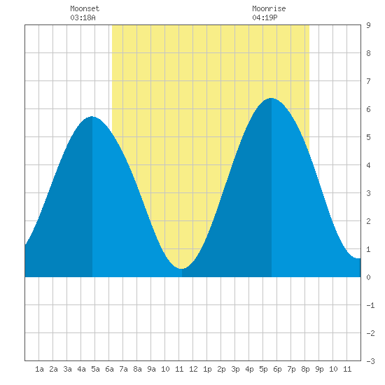 Hunting Island Bridge tide chart for Tuesday, May 26, 2026