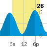 Hunting Island Bridge tide chart for Tuesday, May 26, 2026