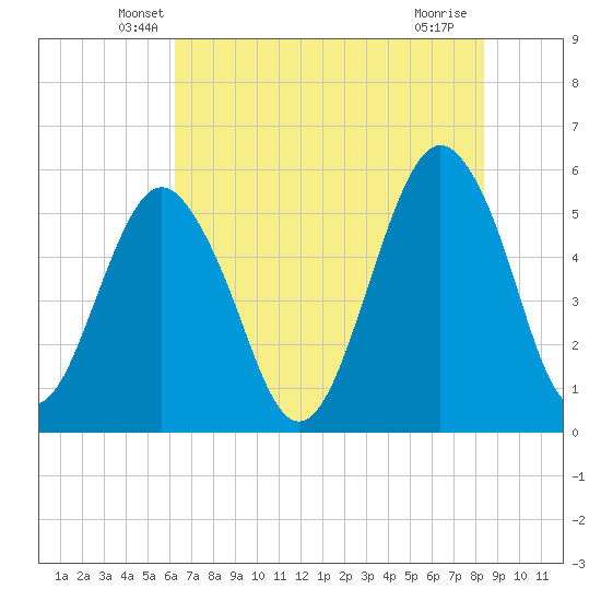 Hunting Island Bridge tide chart for Wednesday, May 27, 2026