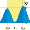 Hunting Island Bridge tide chart for Wednesday, May 27, 2026