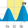 Hunting Island Bridge tide chart for Friday, May 29, 2026