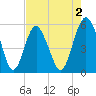 Hunting Island Bridge tide chart for Saturday, May 2, 2026