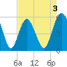 Hunting Island Bridge tide chart for Sunday, May 3, 2026