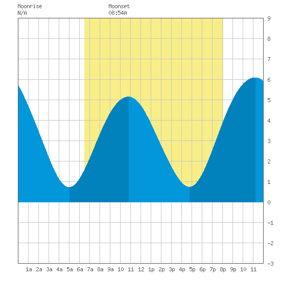 Hunting Island Bridge tide chart for Tuesday, May 5, 2026