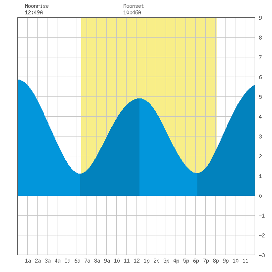 Hunting Island Bridge tide chart for Thursday, May 7, 2026
