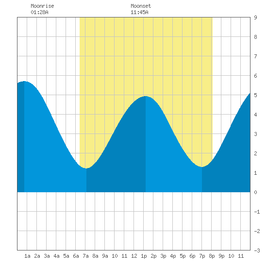Hunting Island Bridge tide chart for Friday, May 8, 2026