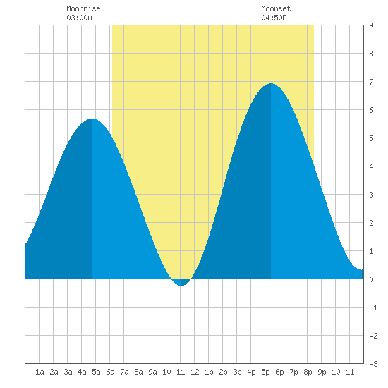 Hunting Island Bridge tide chart for Thursday, June 11, 2026