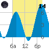 Hunting Island Bridge tide chart for Sunday, June 14, 2026