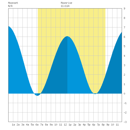 Hunting Island Bridge tide chart for Friday, June 19, 2026