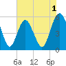Hunting Island Bridge tide chart for Monday, June 1, 2026
