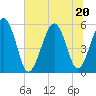 Hunting Island Bridge tide chart for Saturday, June 20, 2026
