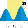 Hunting Island Bridge tide chart for Thursday, June 25, 2026