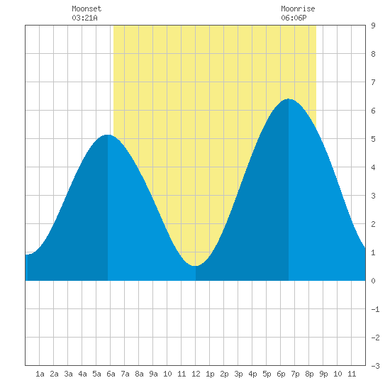 Hunting Island Bridge tide chart for Friday, June 26, 2026