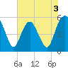 Hunting Island Bridge tide chart for Wednesday, June 3, 2026