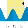Hunting Island Bridge tide chart for Thursday, June 4, 2026
