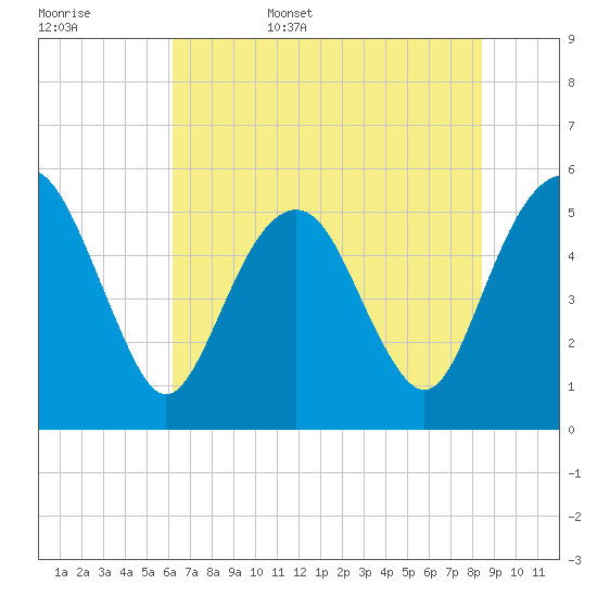 Hunting Island Bridge tide chart for Friday, June 5, 2026