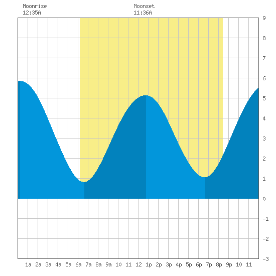 Hunting Island Bridge tide chart for Saturday, June 6, 2026