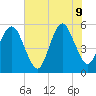 Hunting Island Bridge tide chart for Tuesday, June 9, 2026