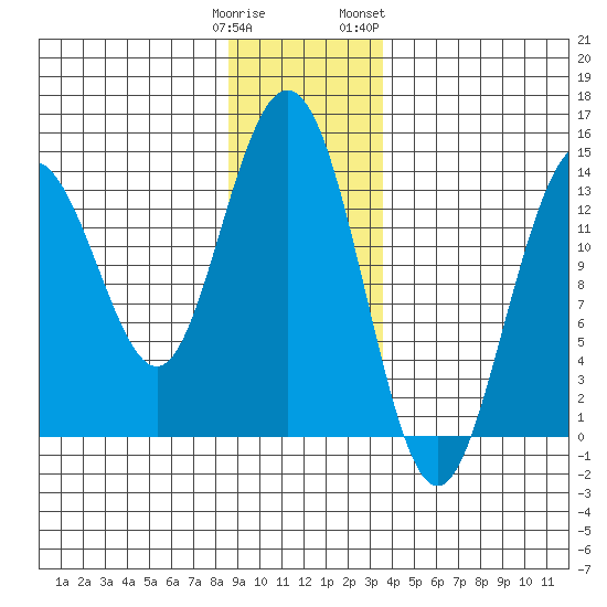 Fritz Cove tide chart for Monday, January 11, 2021