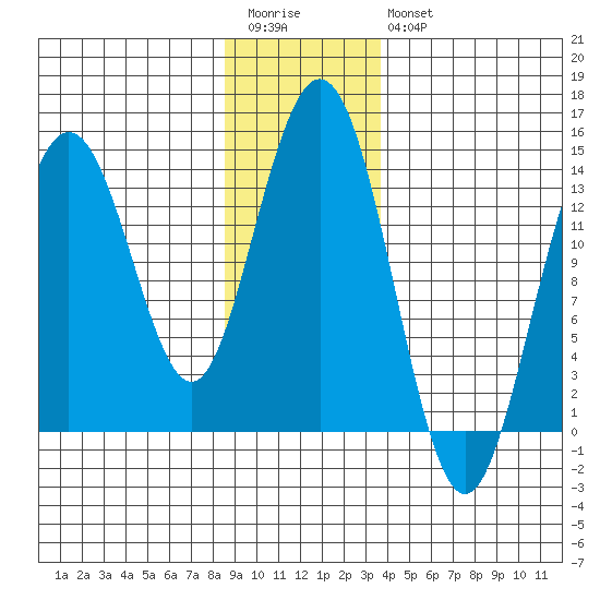 Fritz Cove tide chart for Wednesday, January 13, 2021