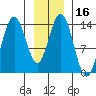 Fritz Cove tide chart for Saturday, January 16, 2021