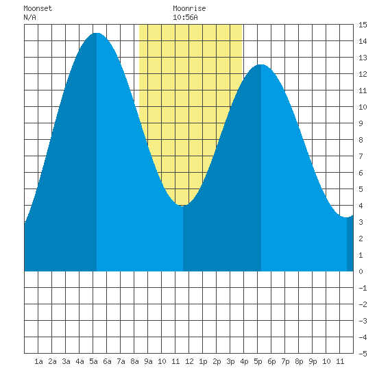 Fritz Cove tide chart for Tuesday, January 19, 2021