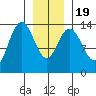 Fritz Cove tide chart for Tuesday, January 19, 2021
