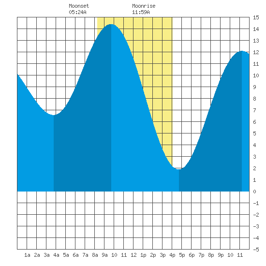 Fritz Cove tide chart for Sunday, January 24, 2021