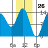 Fritz Cove tide chart for Tuesday, January 26, 2021