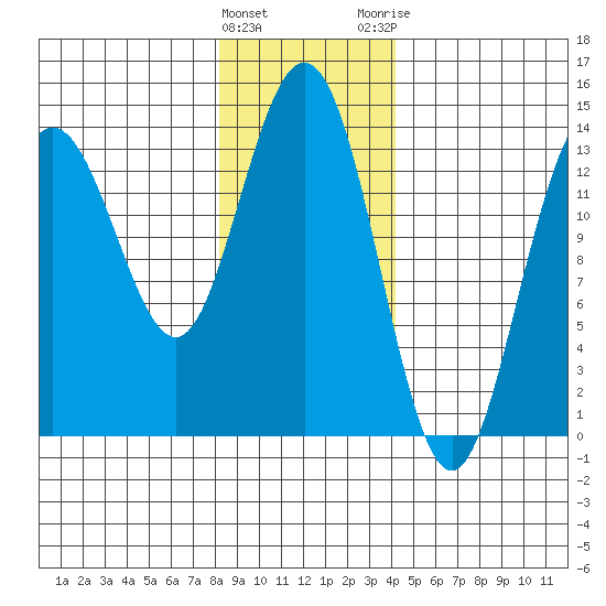 Fritz Cove tide chart for Wednesday, January 27, 2021