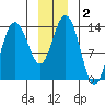 Fritz Cove tide chart for Saturday, January 2, 2021