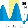 Fritz Cove tide chart for Saturday, January 30, 2021