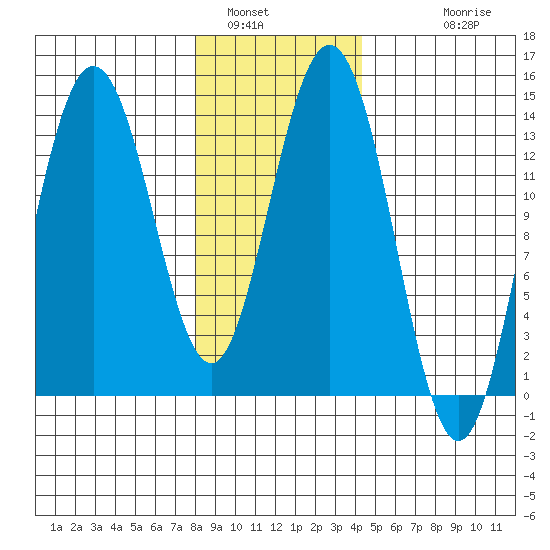 Fritz Cove tide chart for Sunday, January 31, 2021