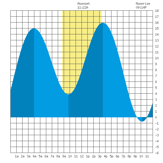 Fritz Cove tide chart for Sunday, January 3, 2021